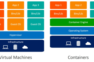 Docker și mașinile virtuale (VMs): o comparație între tehnologiile de virtualizare